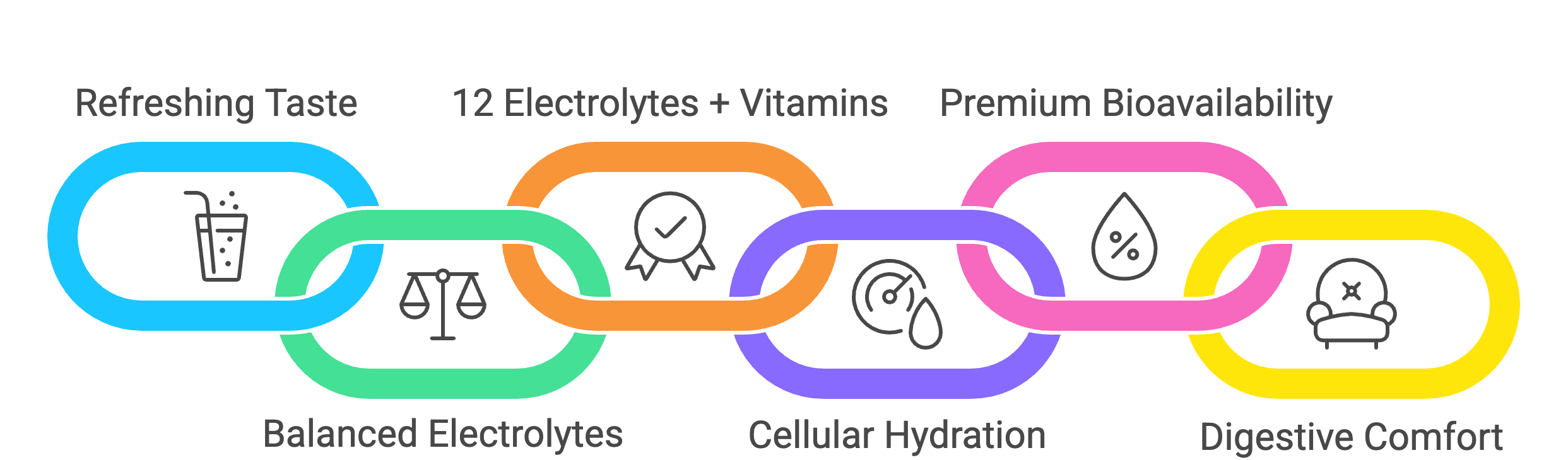 Colorful chain diagram with icons and text about electrolytes, vitamins, and health benefits.