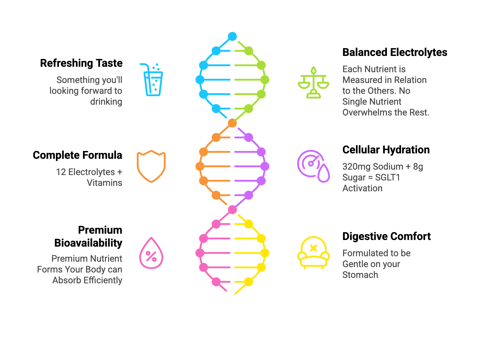 Diagram of a DNA double helix with product benefits listed on a white background