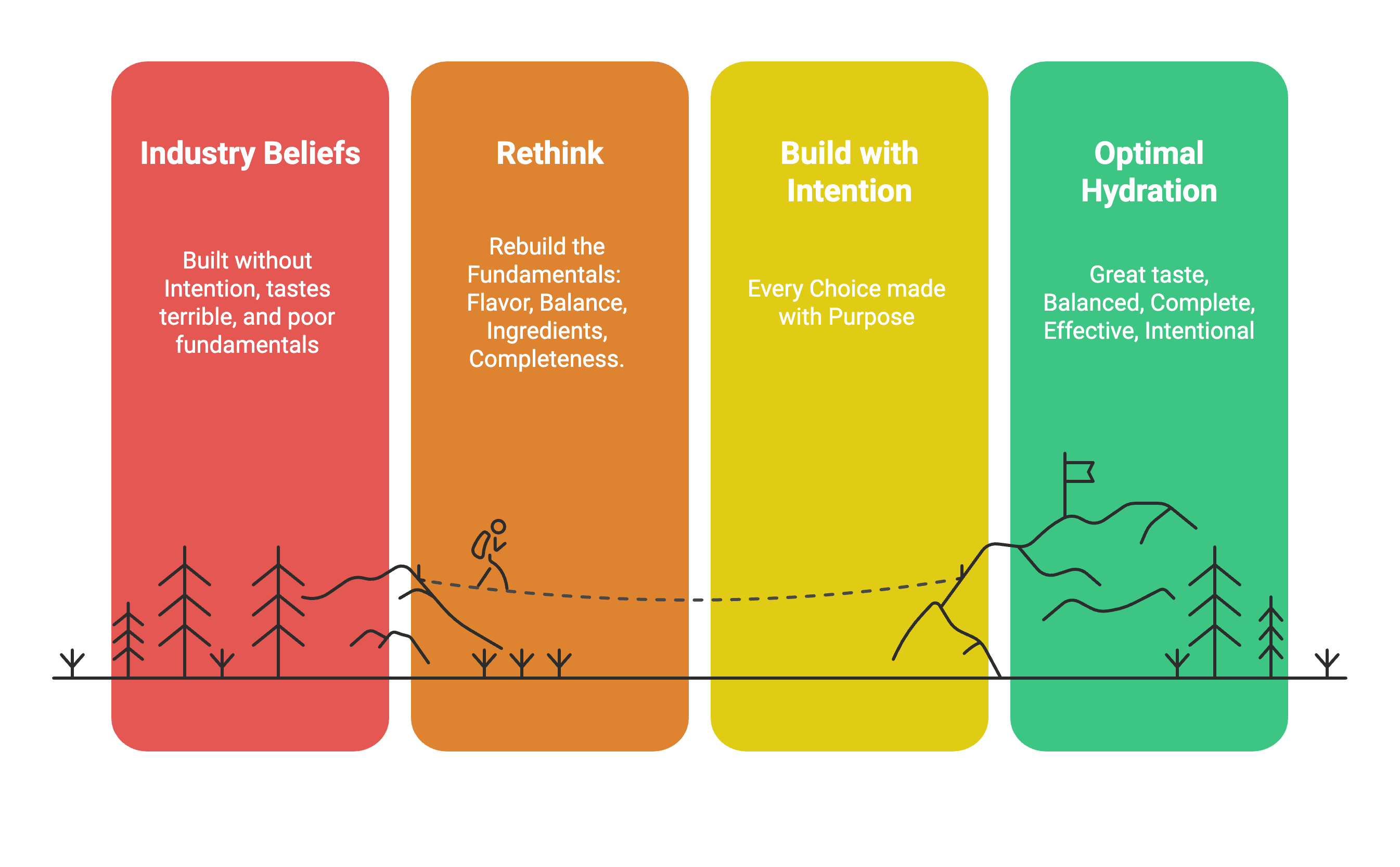 Four colored panels with text on a white background